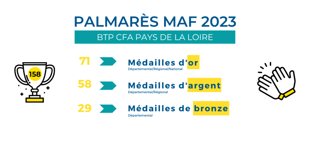 Pour les sites de BTP CFA Pays de la Loire : 
- 71 médailles d'or (aux niveaux départemental / régional / national)
- 58 médailles d'argent (aux niveaux départemental et régional)
- 29 médailles de bronze (au niveau départemental)